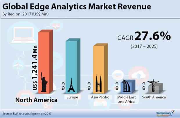 Global Edge Analytics Market Revenue.jpg